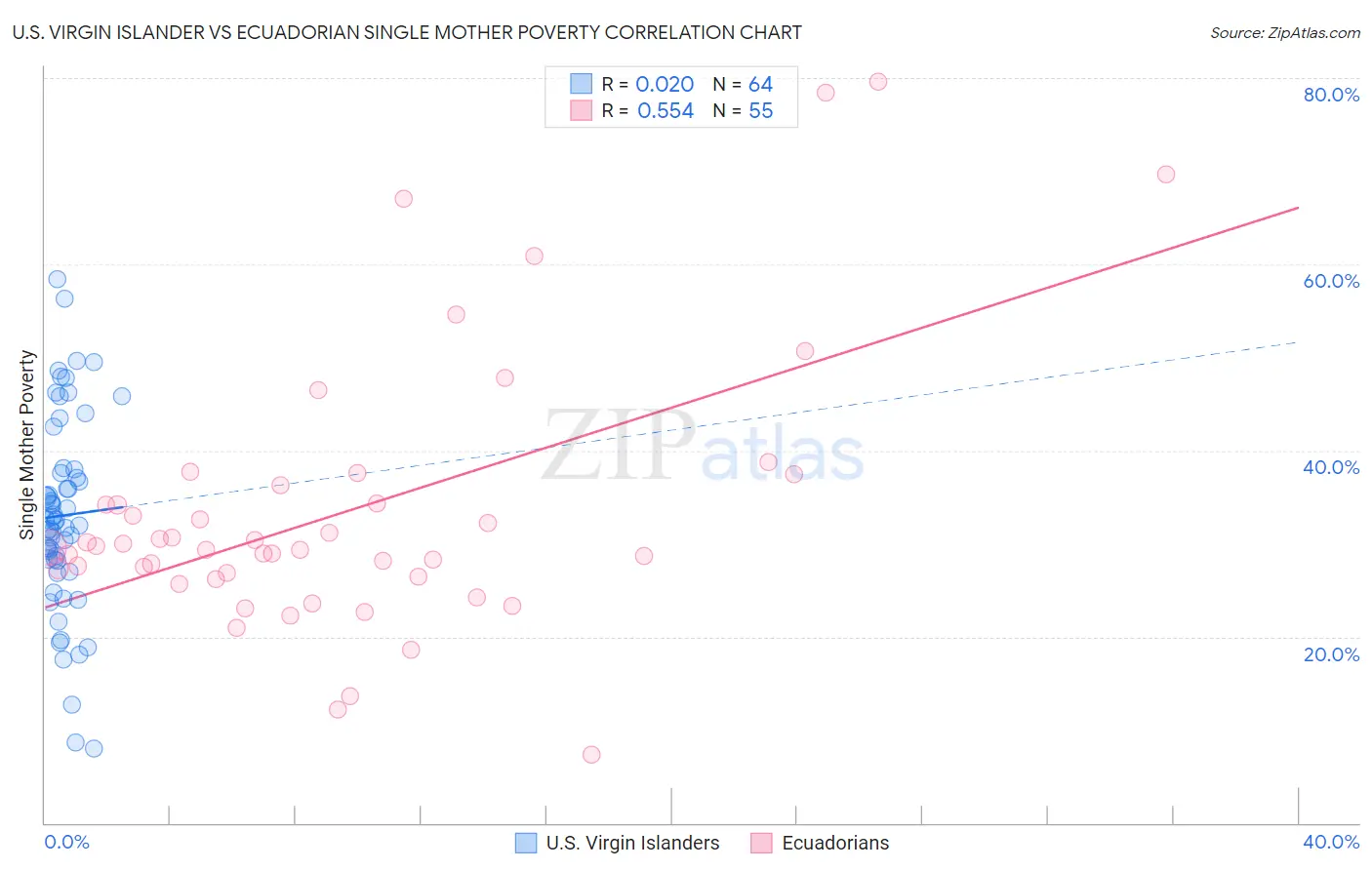 U.S. Virgin Islander vs Ecuadorian Single Mother Poverty