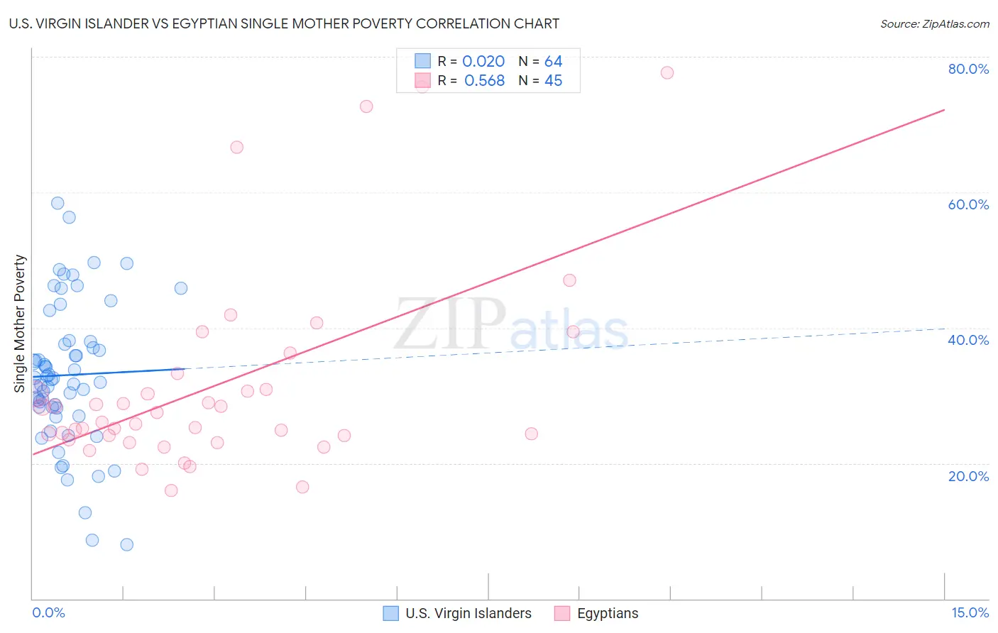 U.S. Virgin Islander vs Egyptian Single Mother Poverty