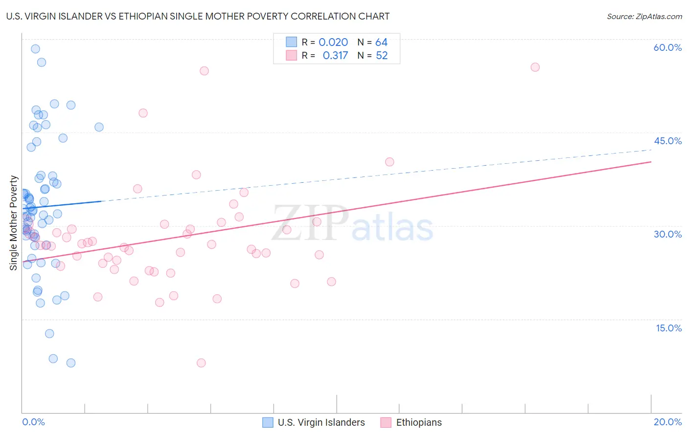 U.S. Virgin Islander vs Ethiopian Single Mother Poverty