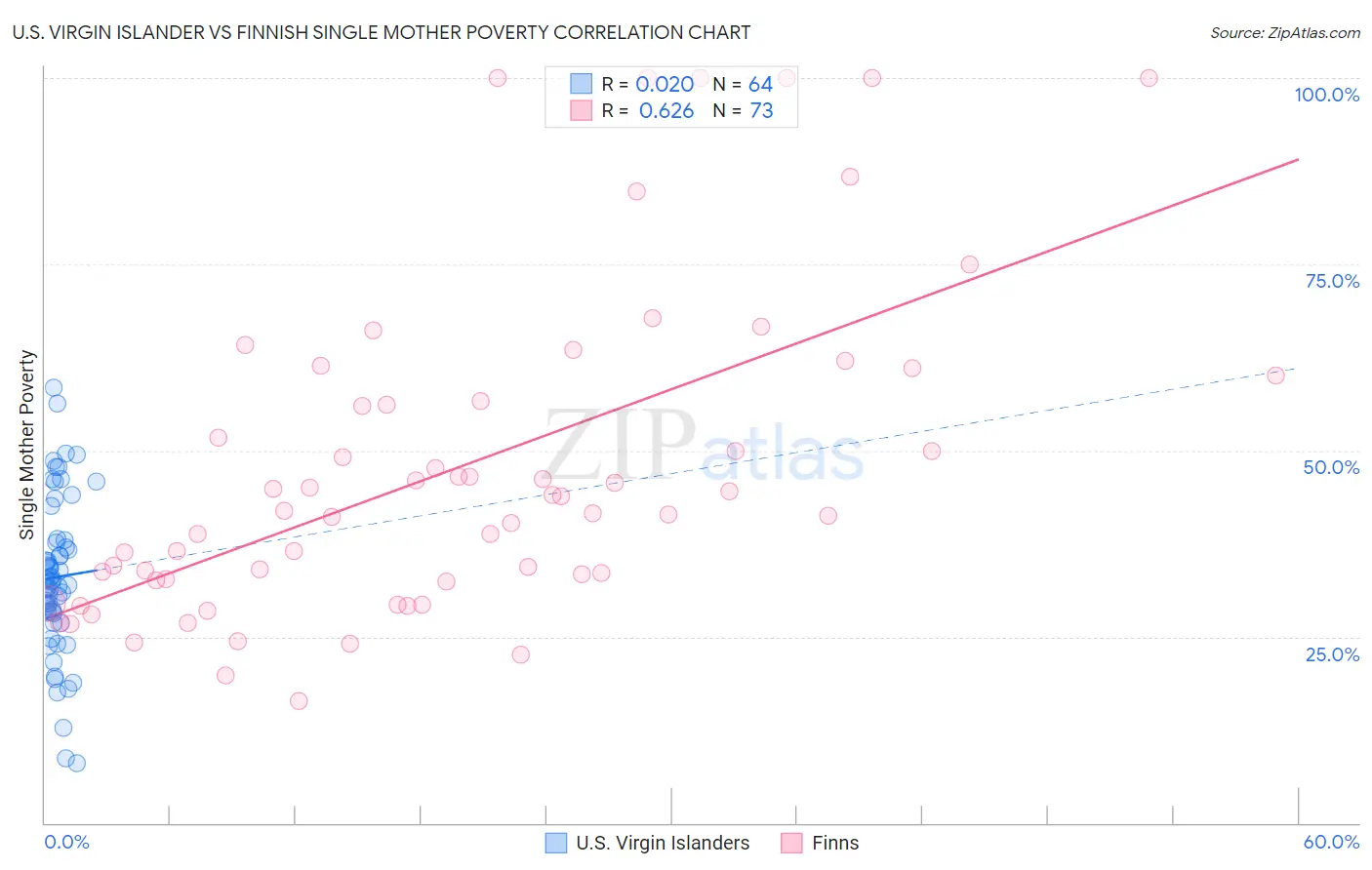 U.S. Virgin Islander vs Finnish Single Mother Poverty