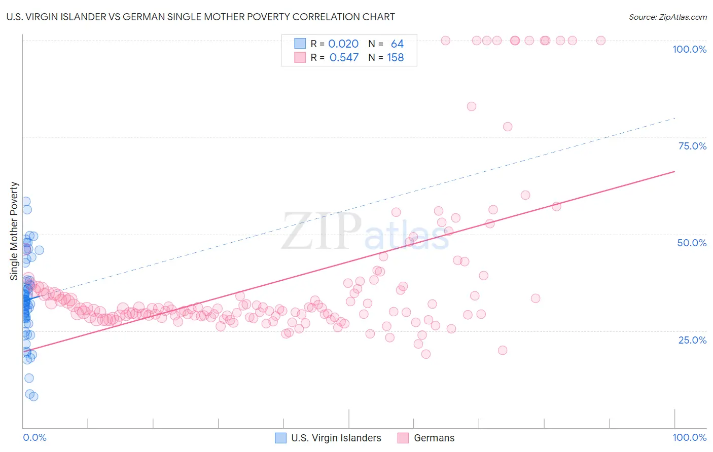 U.S. Virgin Islander vs German Single Mother Poverty