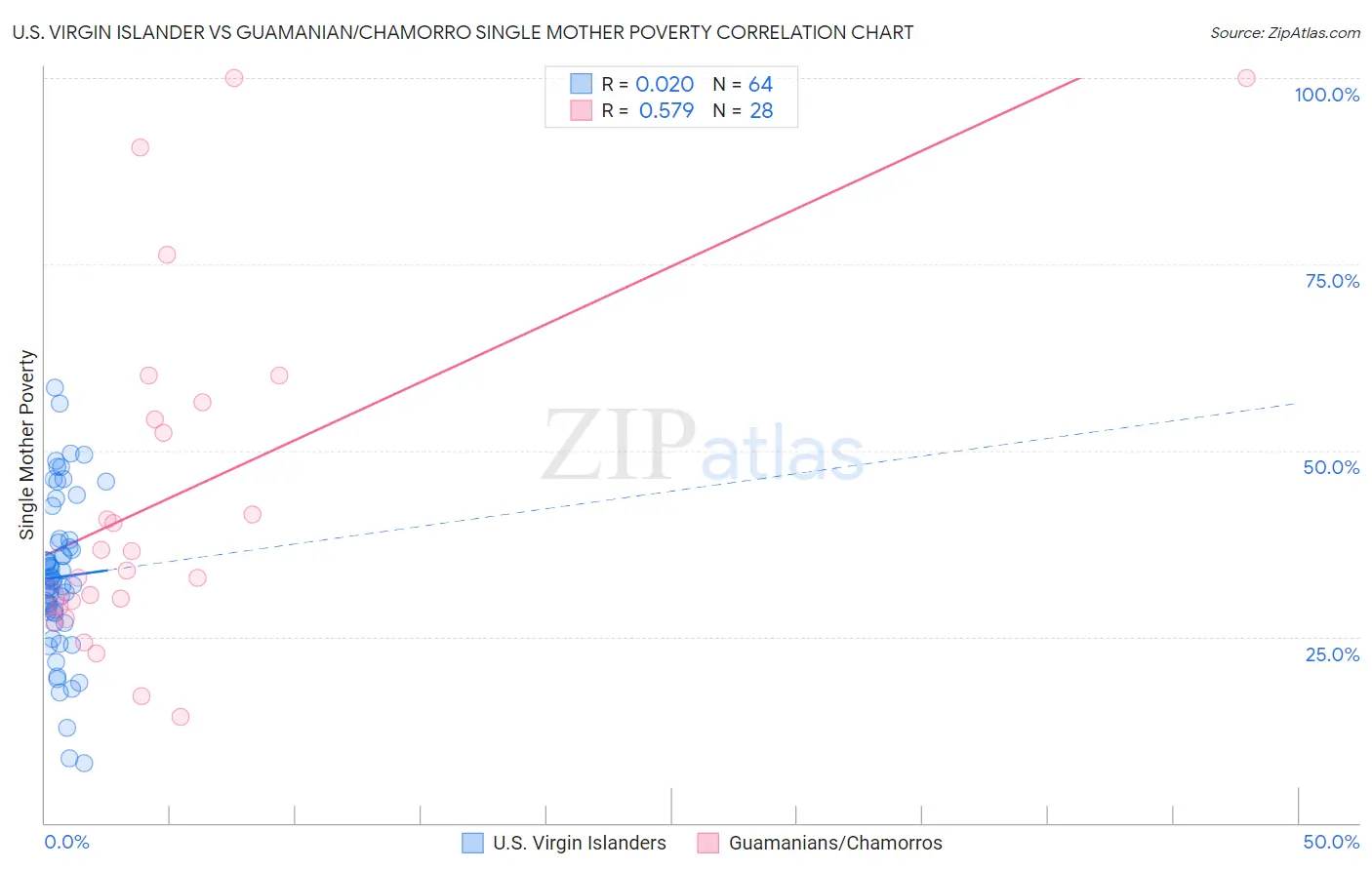 U.S. Virgin Islander vs Guamanian/Chamorro Single Mother Poverty