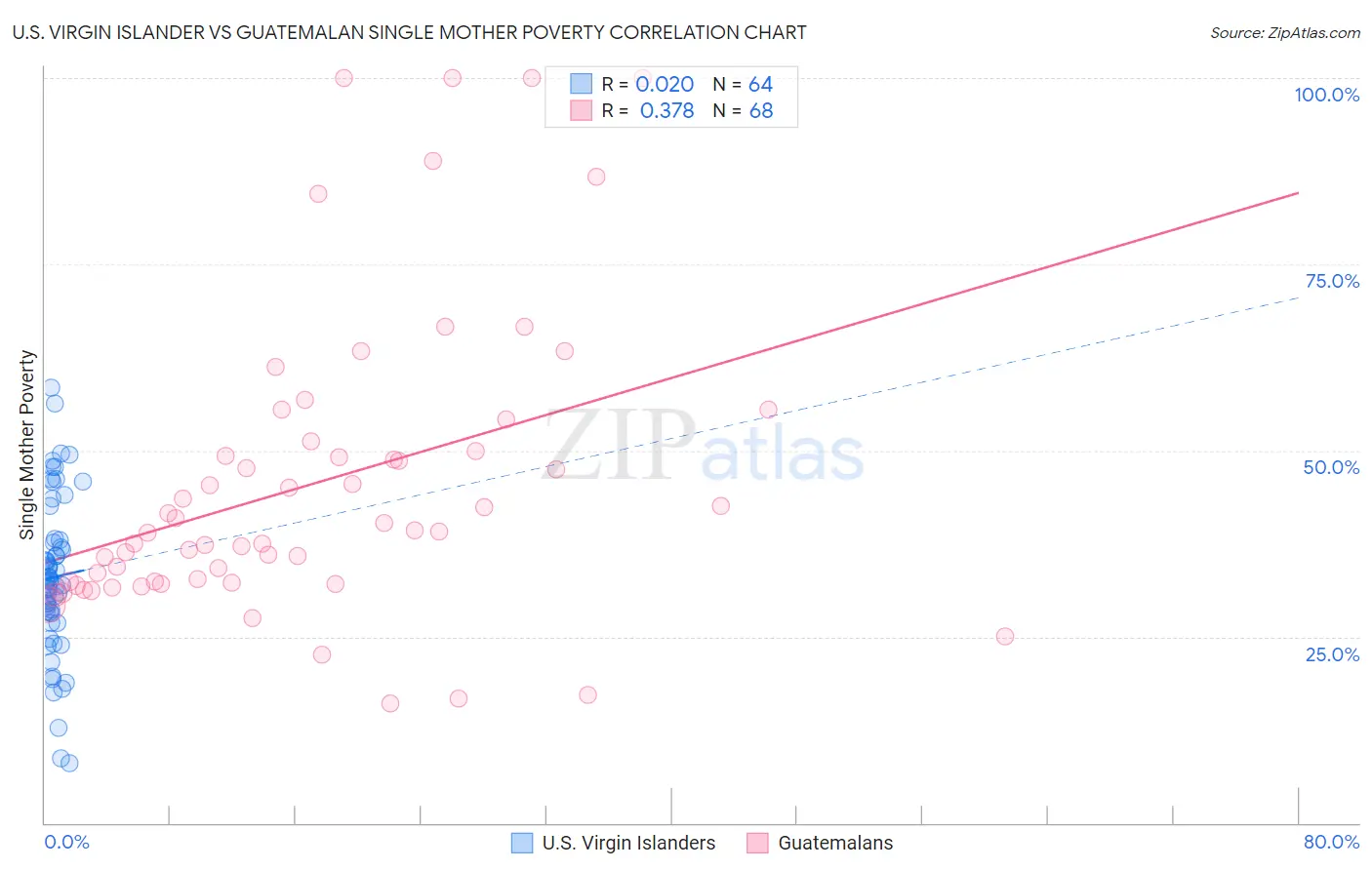 U.S. Virgin Islander vs Guatemalan Single Mother Poverty