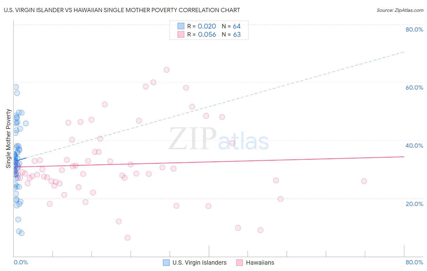 U.S. Virgin Islander vs Hawaiian Single Mother Poverty