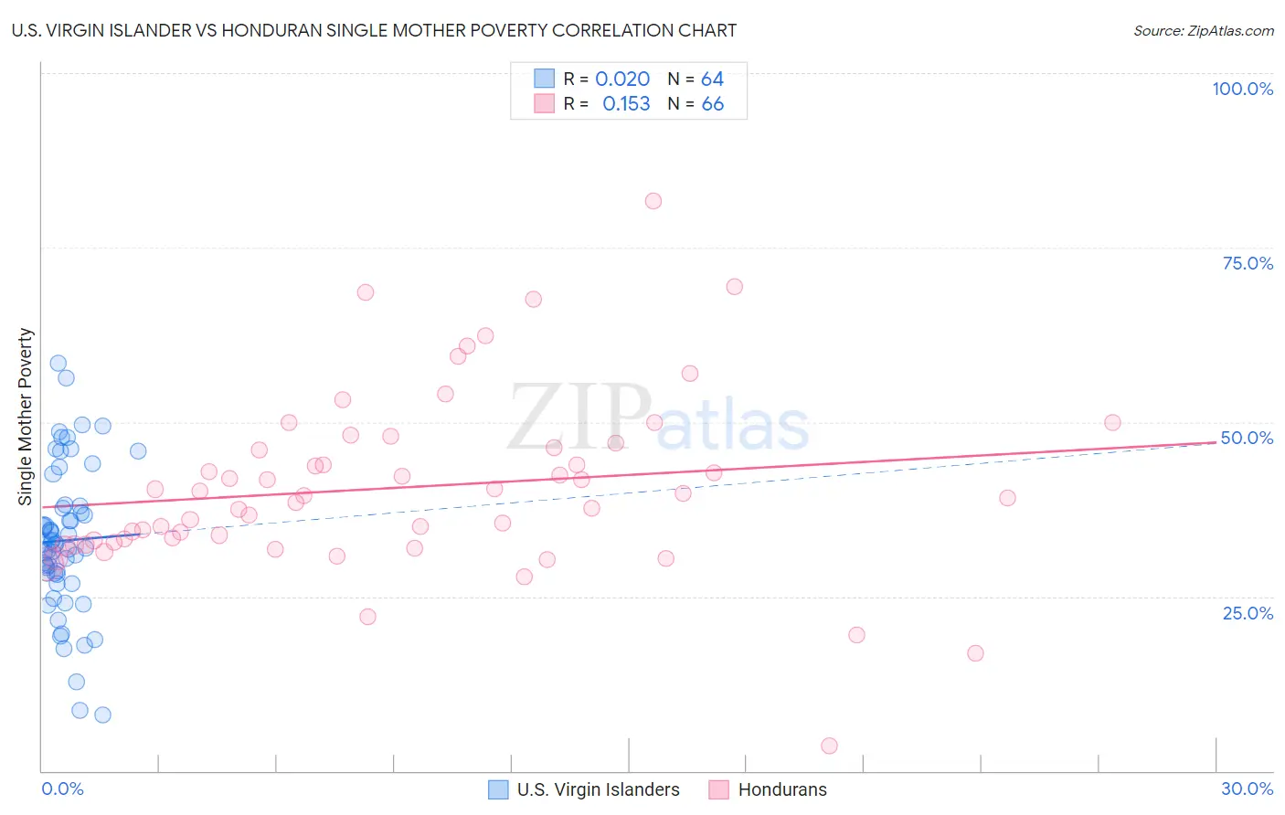 U.S. Virgin Islander vs Honduran Single Mother Poverty