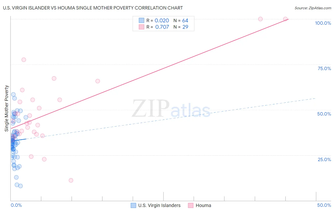 U.S. Virgin Islander vs Houma Single Mother Poverty