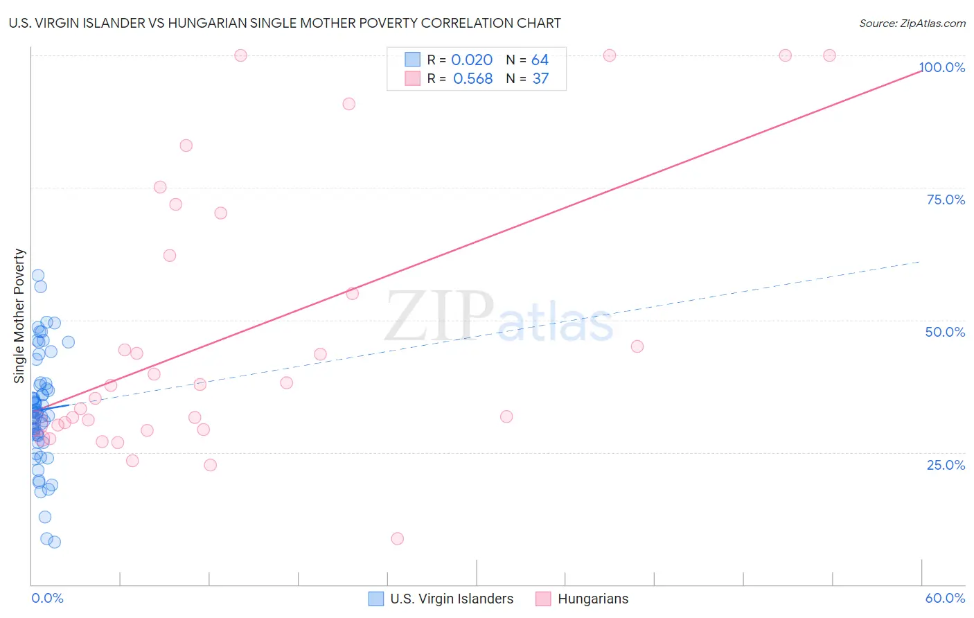 U.S. Virgin Islander vs Hungarian Single Mother Poverty