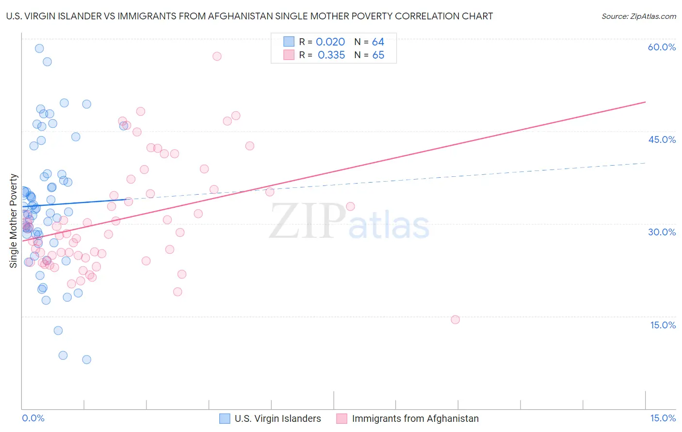 U.S. Virgin Islander vs Immigrants from Afghanistan Single Mother Poverty