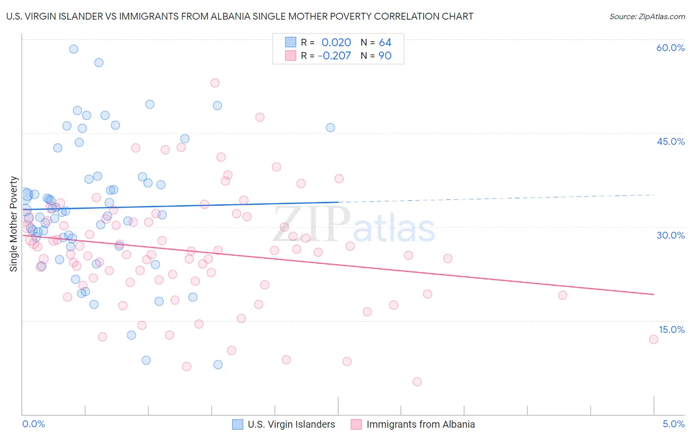 U.S. Virgin Islander vs Immigrants from Albania Single Mother Poverty