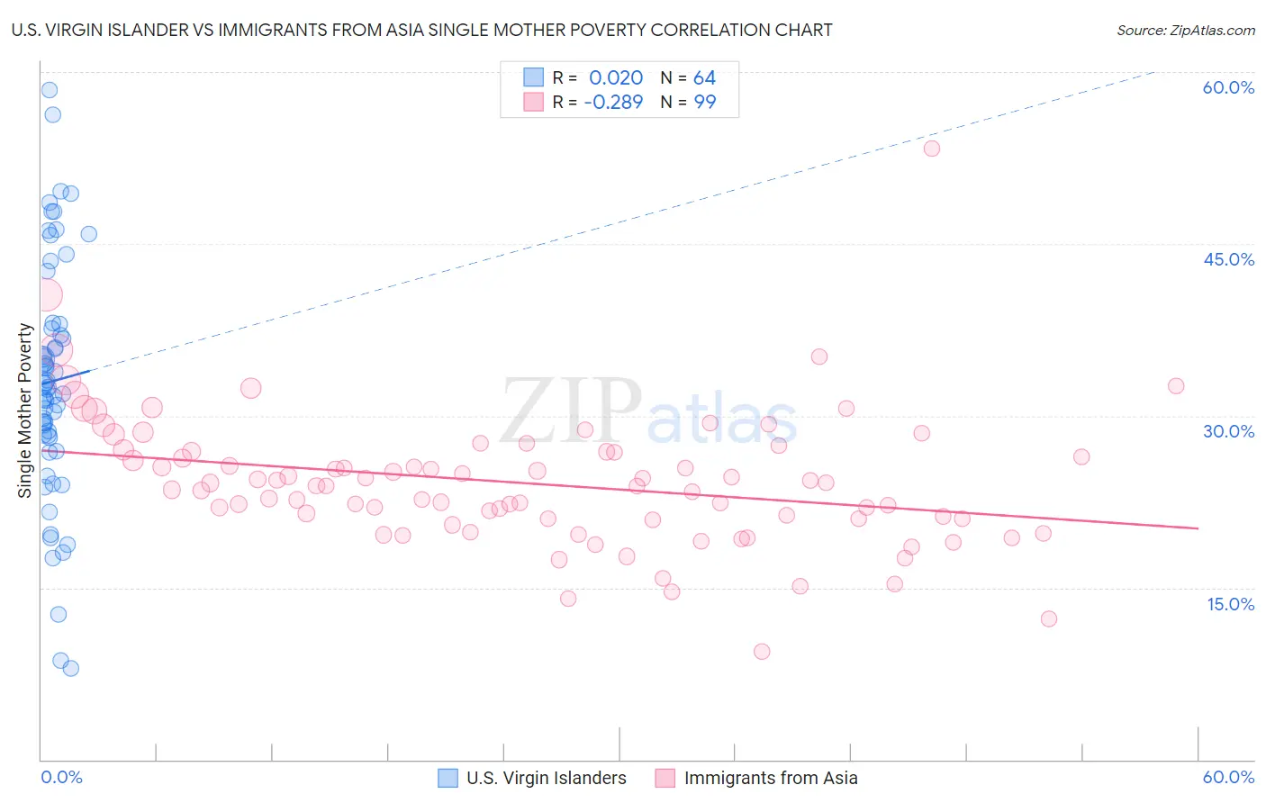 U.S. Virgin Islander vs Immigrants from Asia Single Mother Poverty