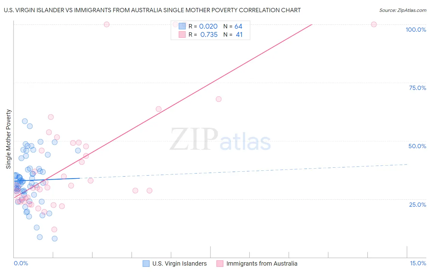 U.S. Virgin Islander vs Immigrants from Australia Single Mother Poverty
