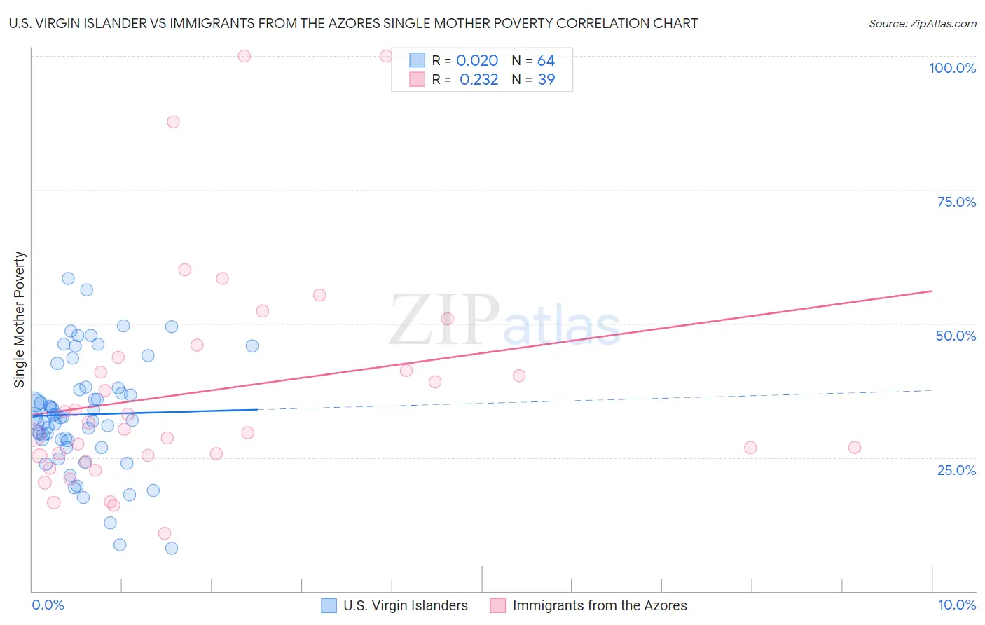 U.S. Virgin Islander vs Immigrants from the Azores Single Mother Poverty