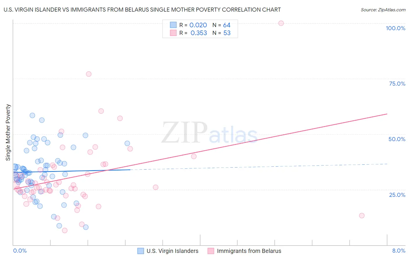 U.S. Virgin Islander vs Immigrants from Belarus Single Mother Poverty