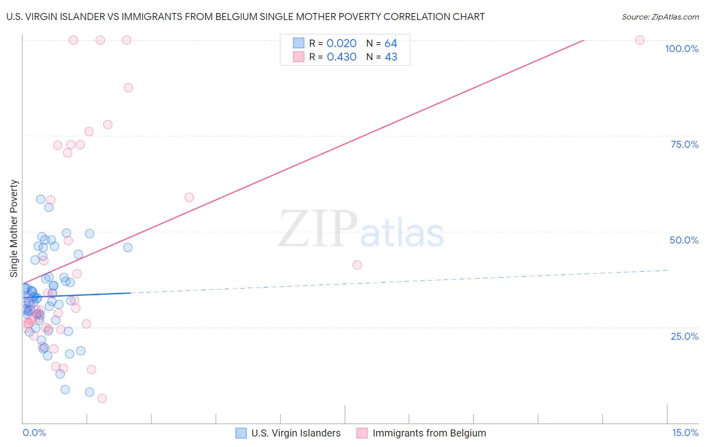 U.S. Virgin Islander vs Immigrants from Belgium Single Mother Poverty