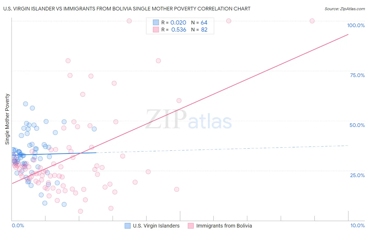 U.S. Virgin Islander vs Immigrants from Bolivia Single Mother Poverty