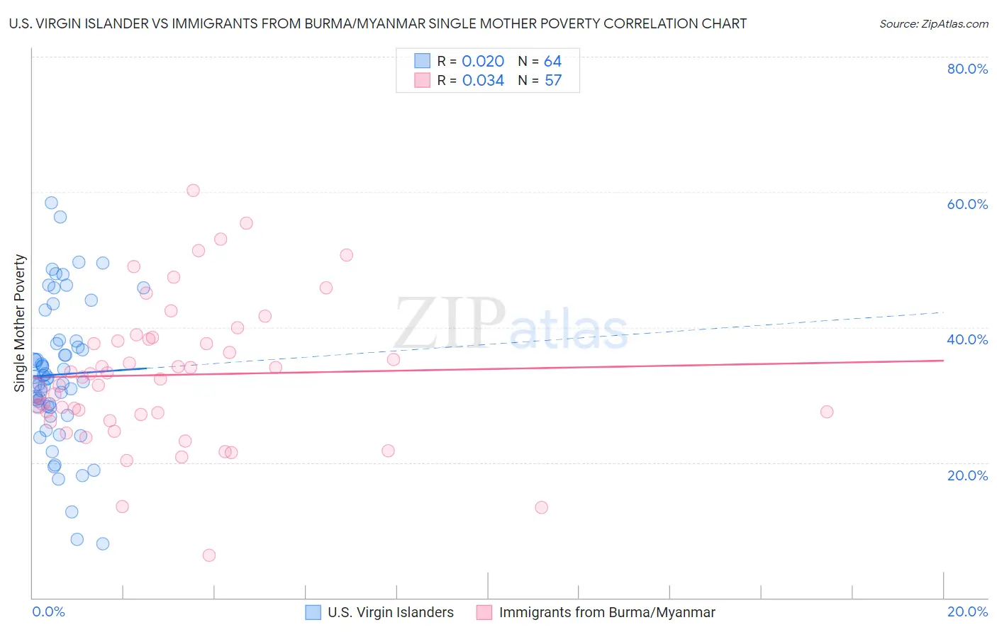 U.S. Virgin Islander vs Immigrants from Burma/Myanmar Single Mother Poverty