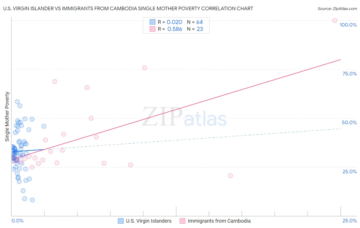 U.S. Virgin Islander vs Immigrants from Cambodia Single Mother Poverty