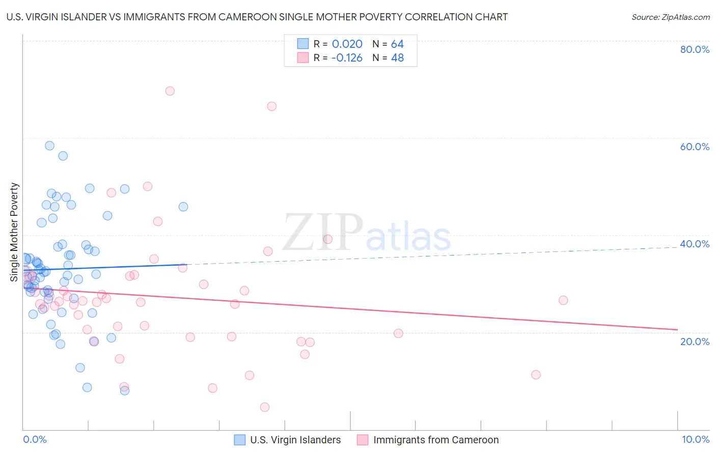 U.S. Virgin Islander vs Immigrants from Cameroon Single Mother Poverty