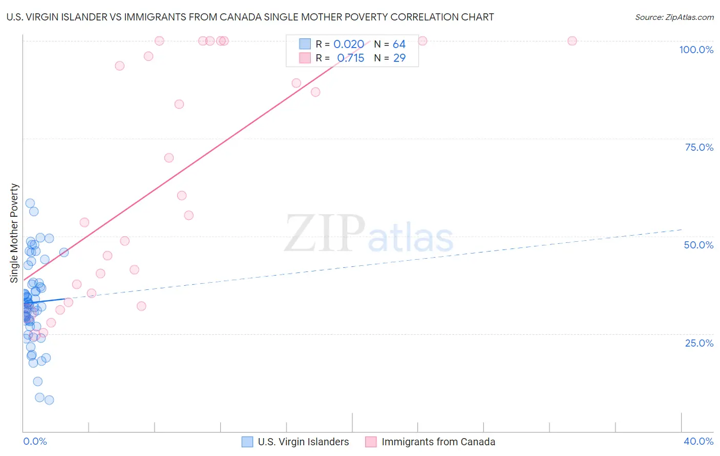 U.S. Virgin Islander vs Immigrants from Canada Single Mother Poverty