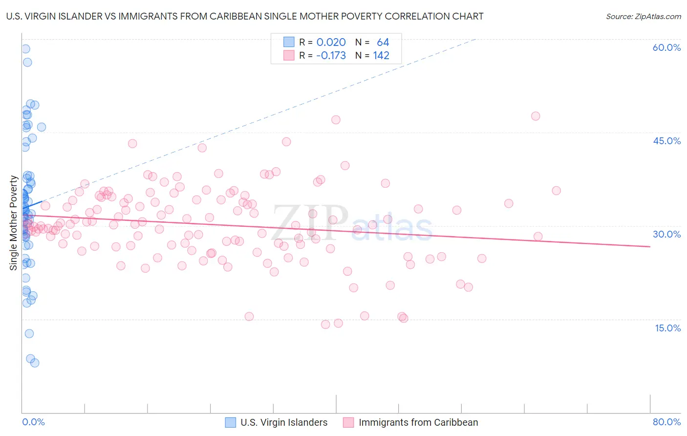 U.S. Virgin Islander vs Immigrants from Caribbean Single Mother Poverty