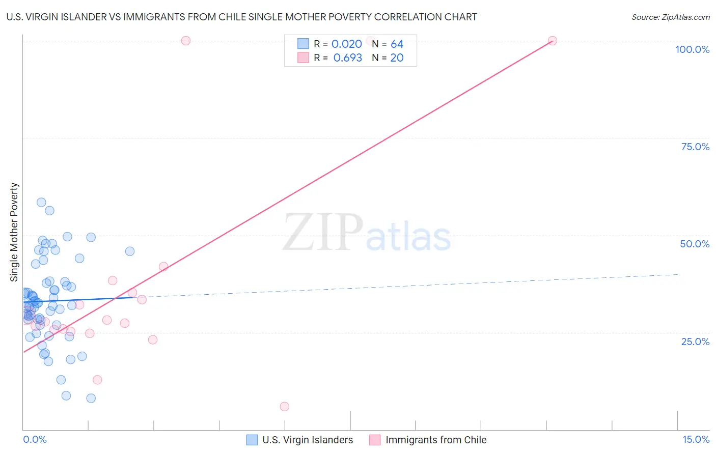 U.S. Virgin Islander vs Immigrants from Chile Single Mother Poverty