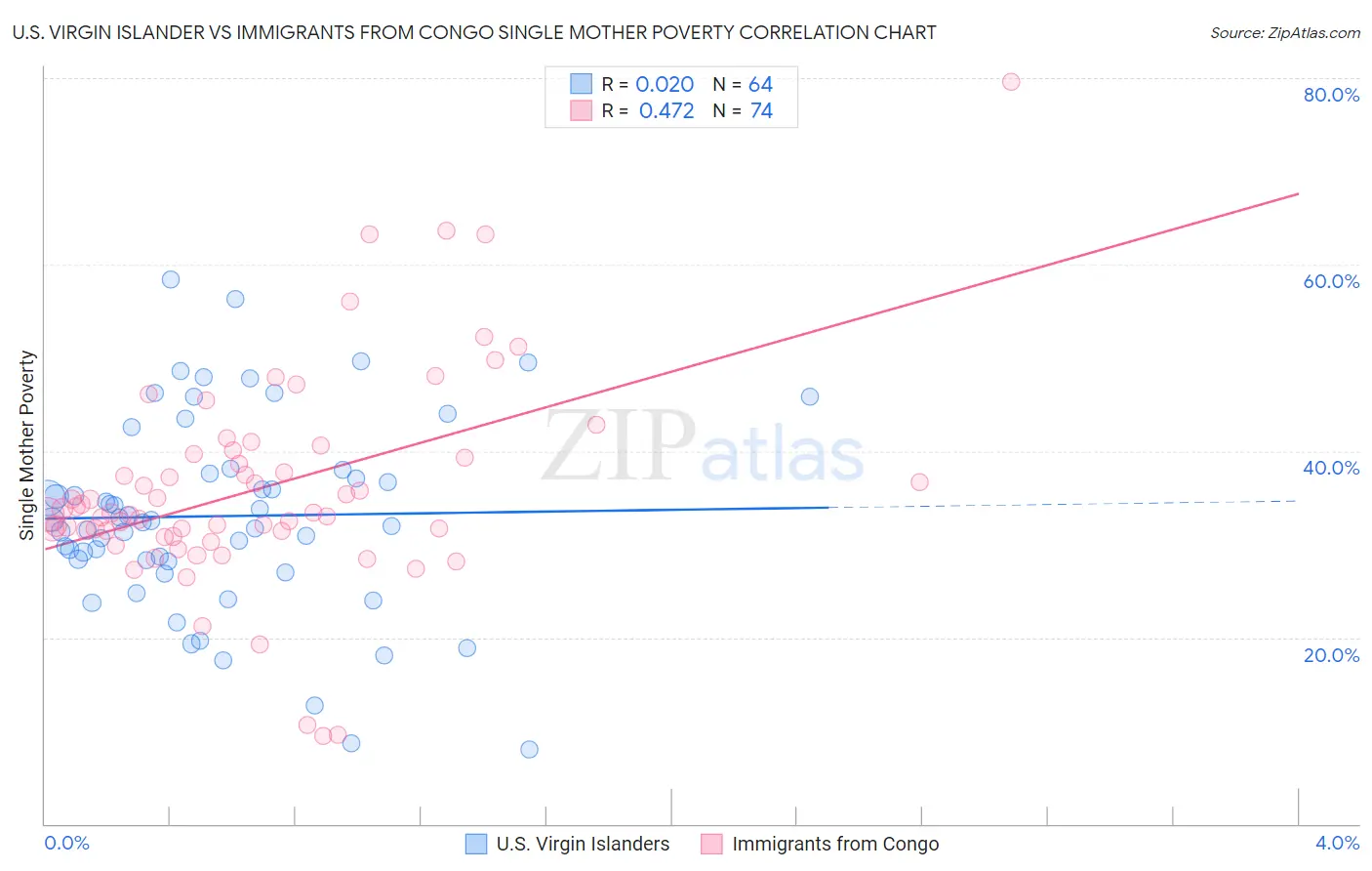 U.S. Virgin Islander vs Immigrants from Congo Single Mother Poverty