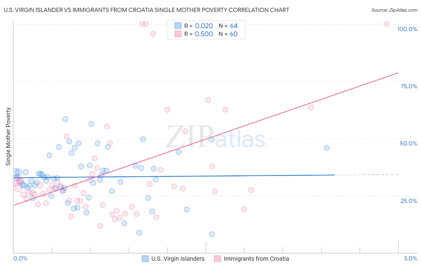 U.S. Virgin Islander vs Immigrants from Croatia Single Mother Poverty