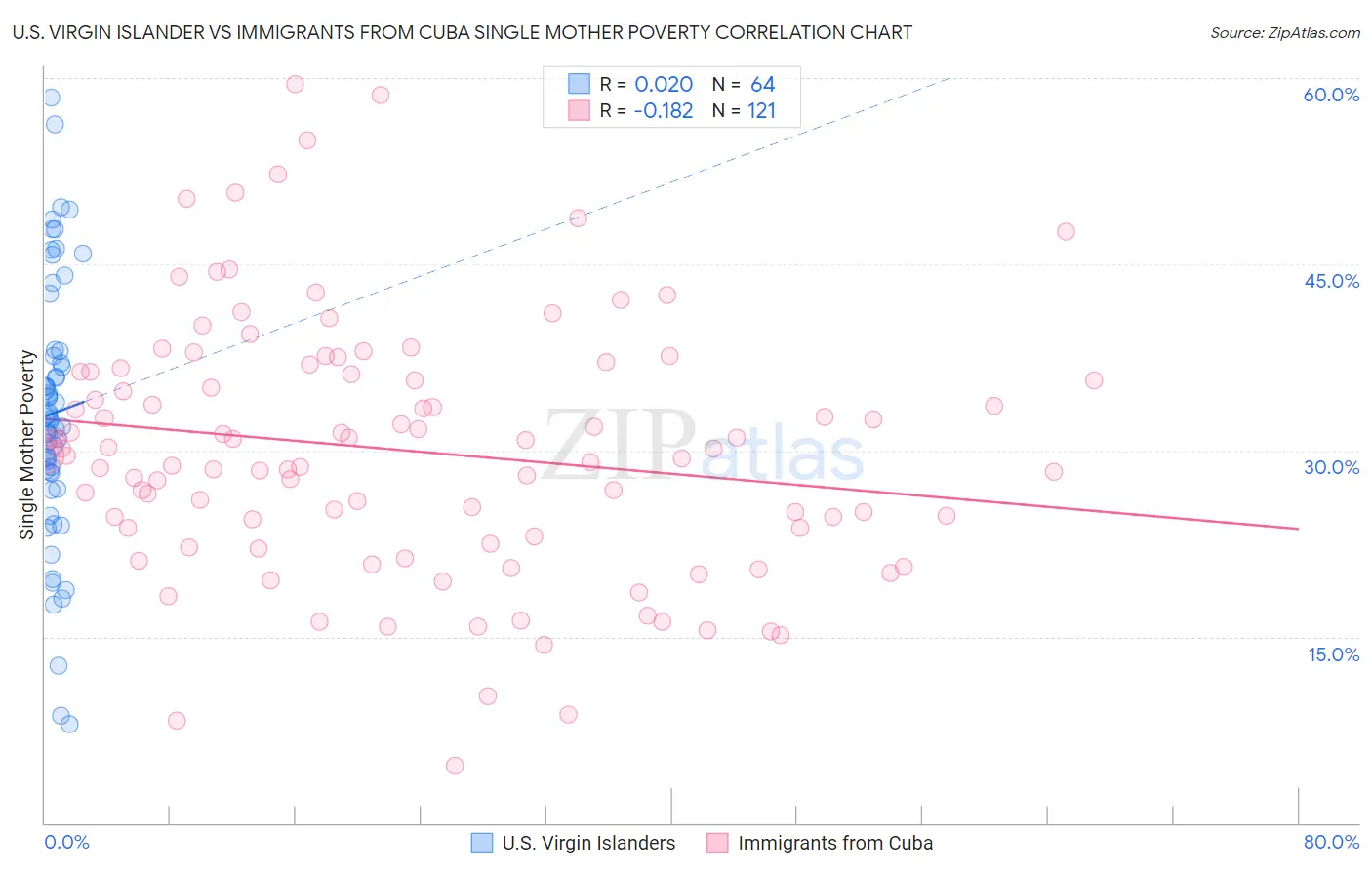 U.S. Virgin Islander vs Immigrants from Cuba Single Mother Poverty