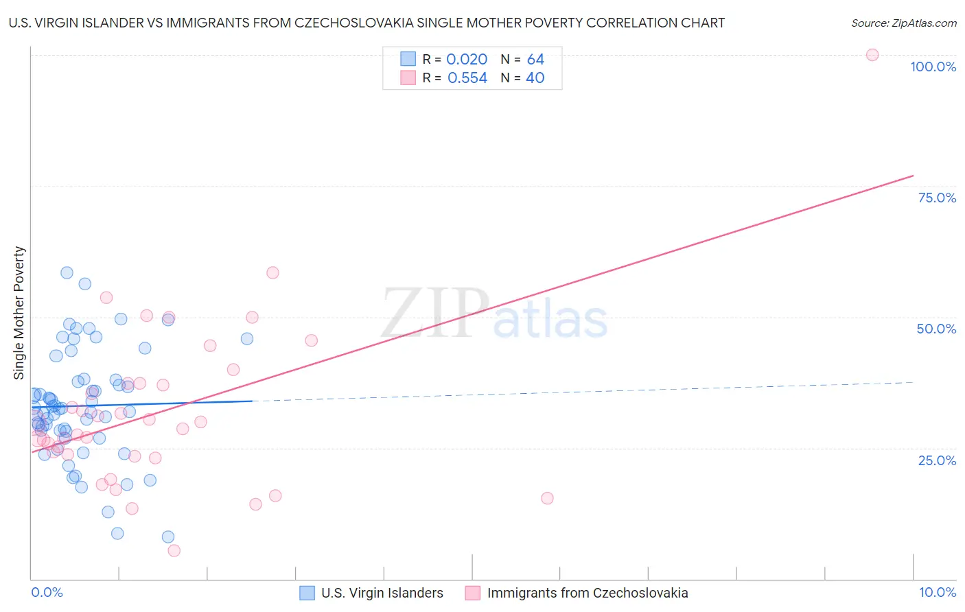 U.S. Virgin Islander vs Immigrants from Czechoslovakia Single Mother Poverty