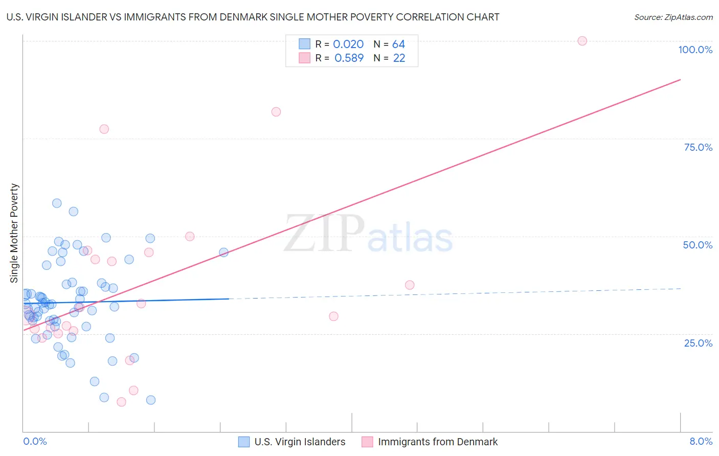 U.S. Virgin Islander vs Immigrants from Denmark Single Mother Poverty