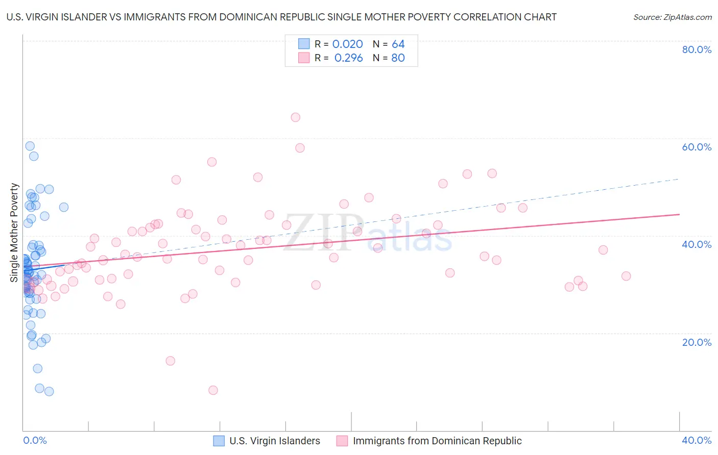 U.S. Virgin Islander vs Immigrants from Dominican Republic Single Mother Poverty