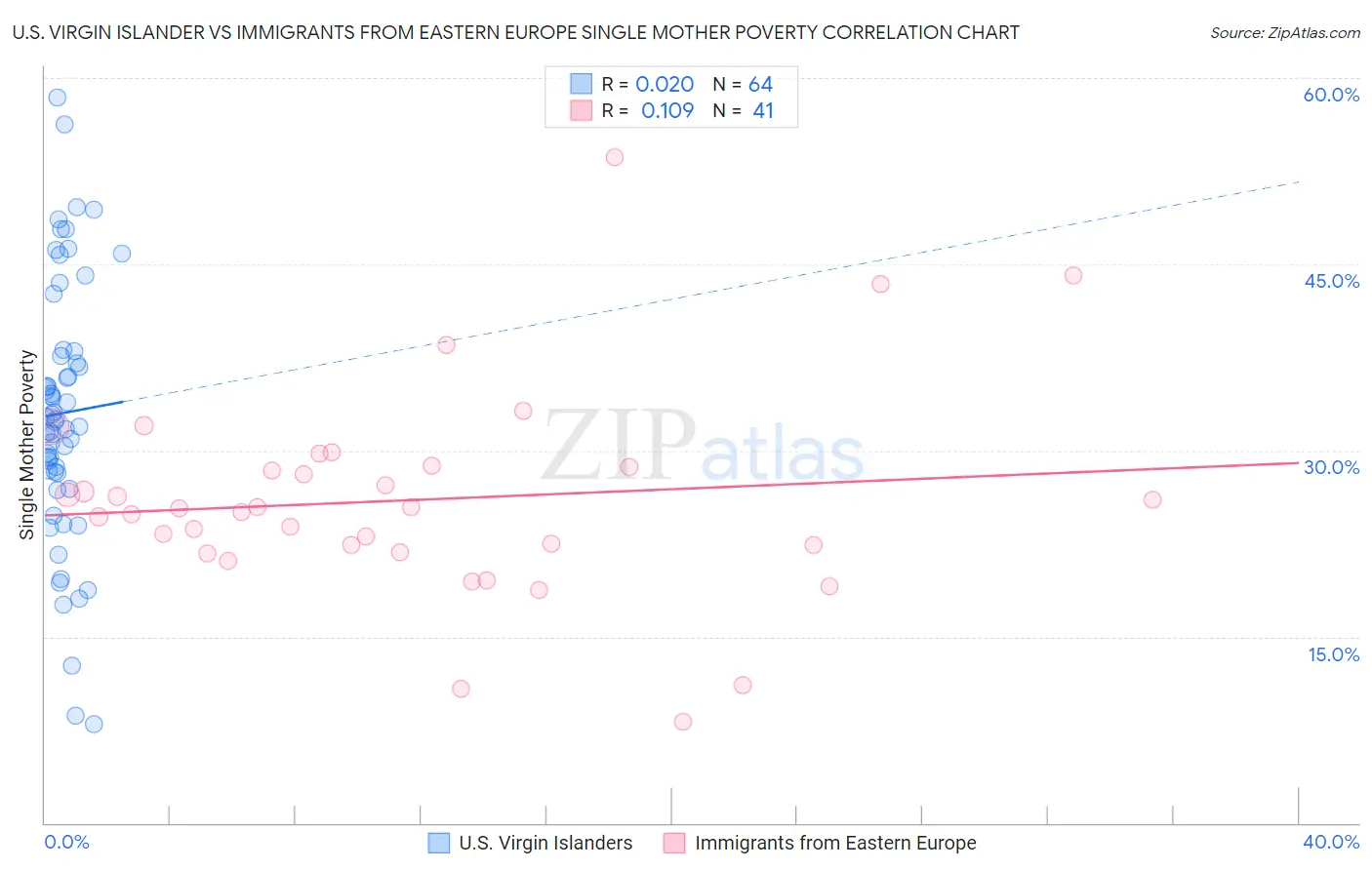 U.S. Virgin Islander vs Immigrants from Eastern Europe Single Mother Poverty