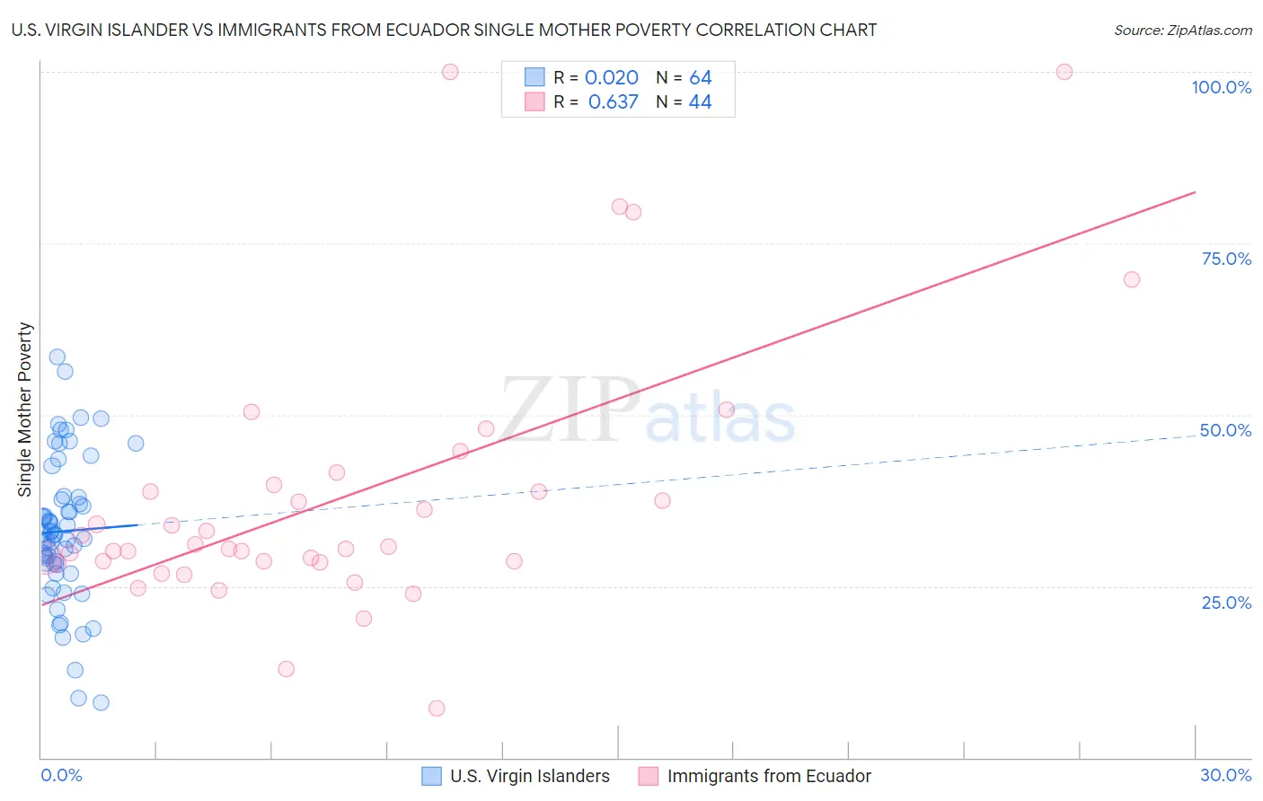 U.S. Virgin Islander vs Immigrants from Ecuador Single Mother Poverty
