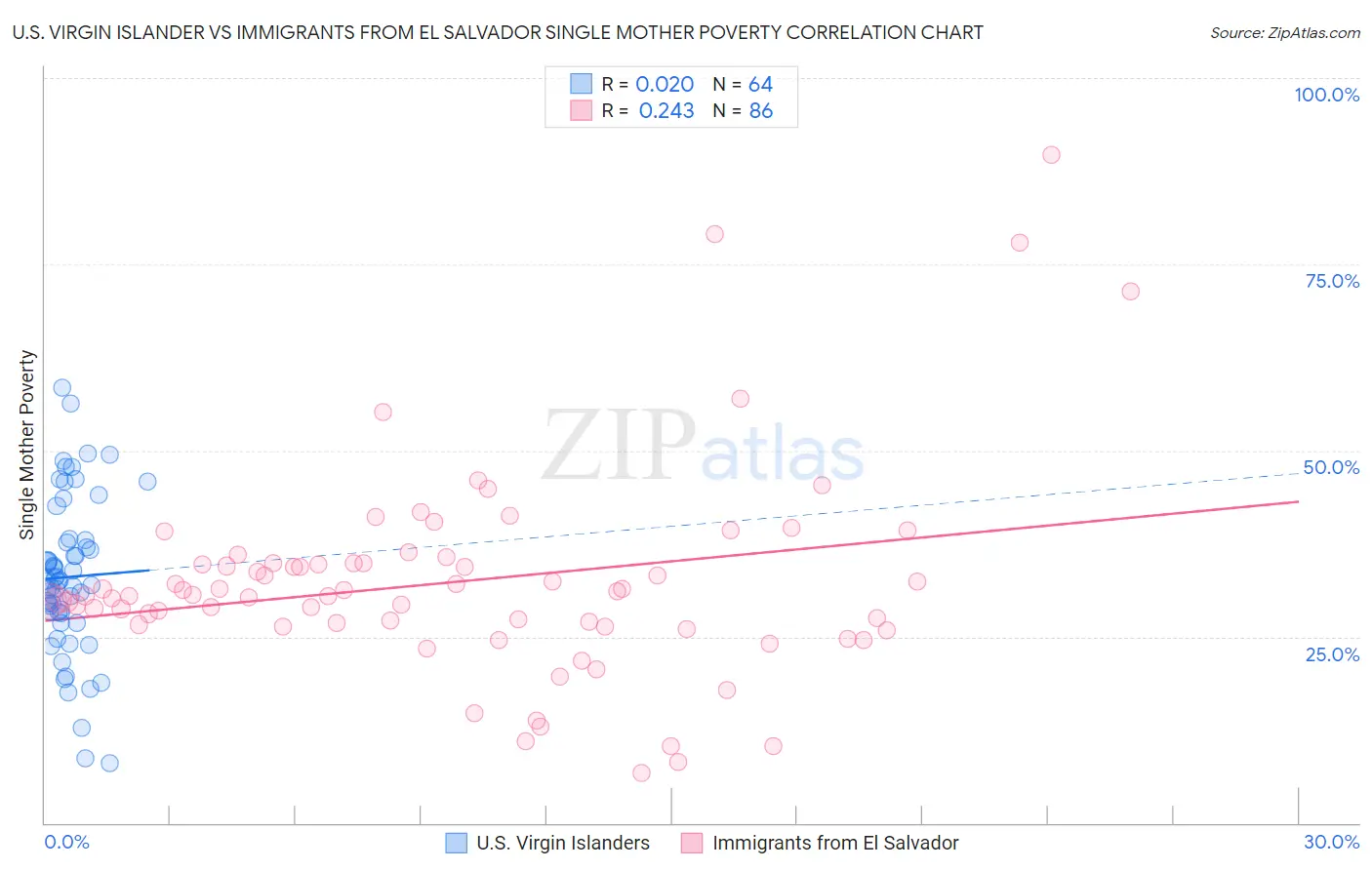 U.S. Virgin Islander vs Immigrants from El Salvador Single Mother Poverty