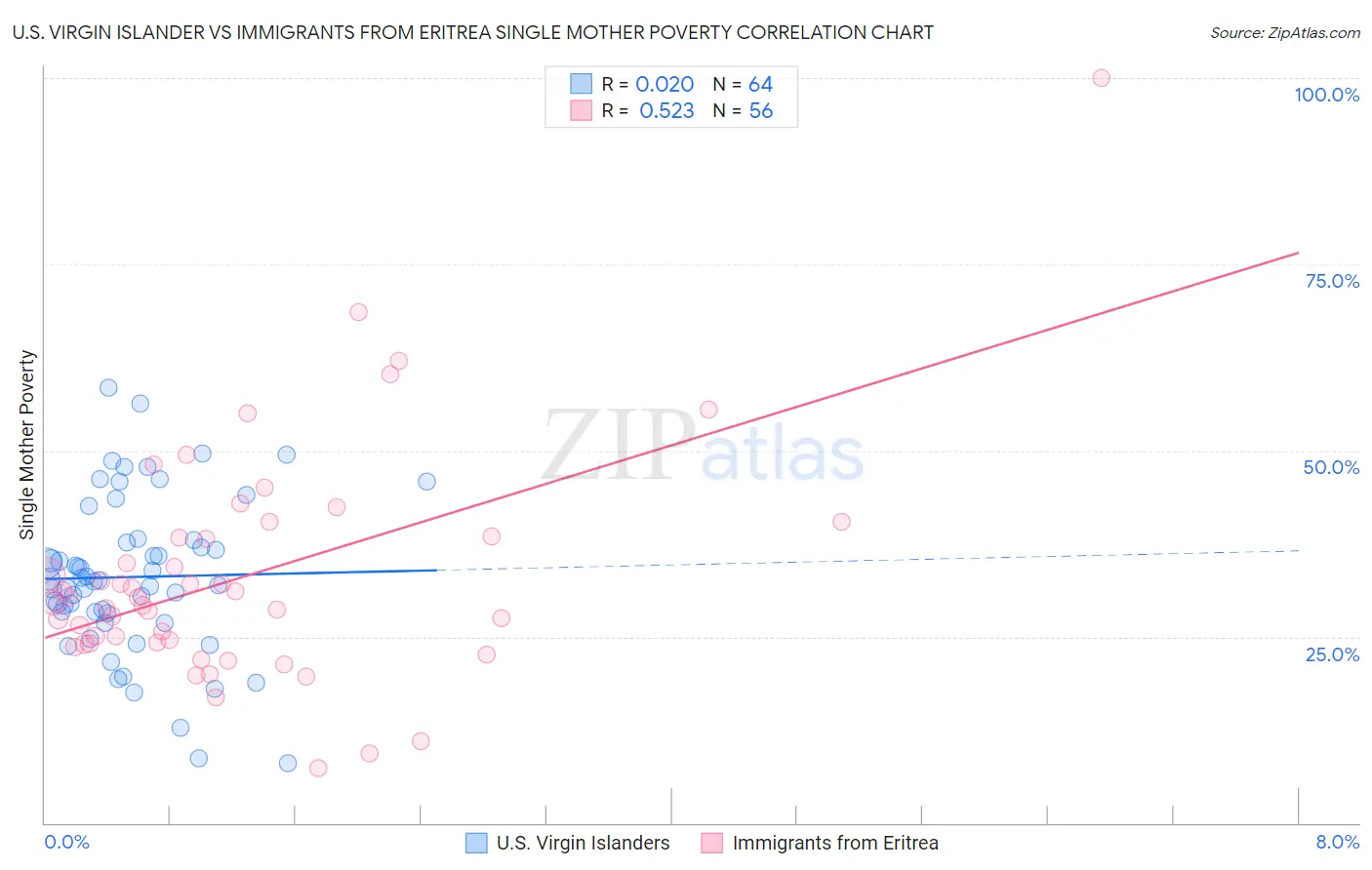 U.S. Virgin Islander vs Immigrants from Eritrea Single Mother Poverty
