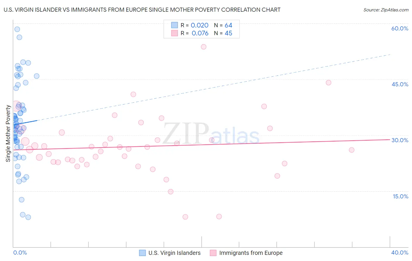 U.S. Virgin Islander vs Immigrants from Europe Single Mother Poverty
