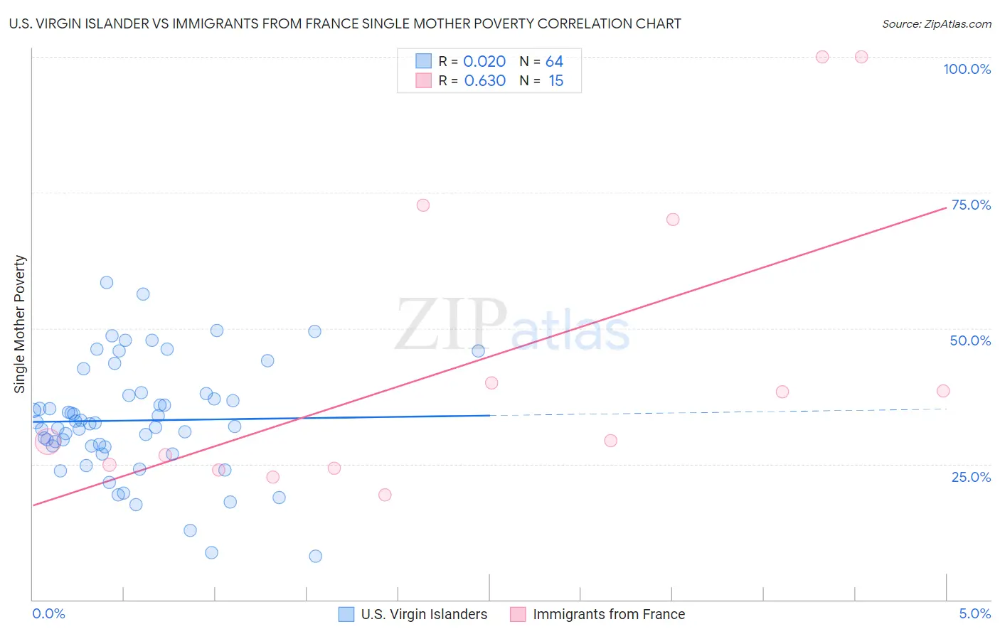 U.S. Virgin Islander vs Immigrants from France Single Mother Poverty