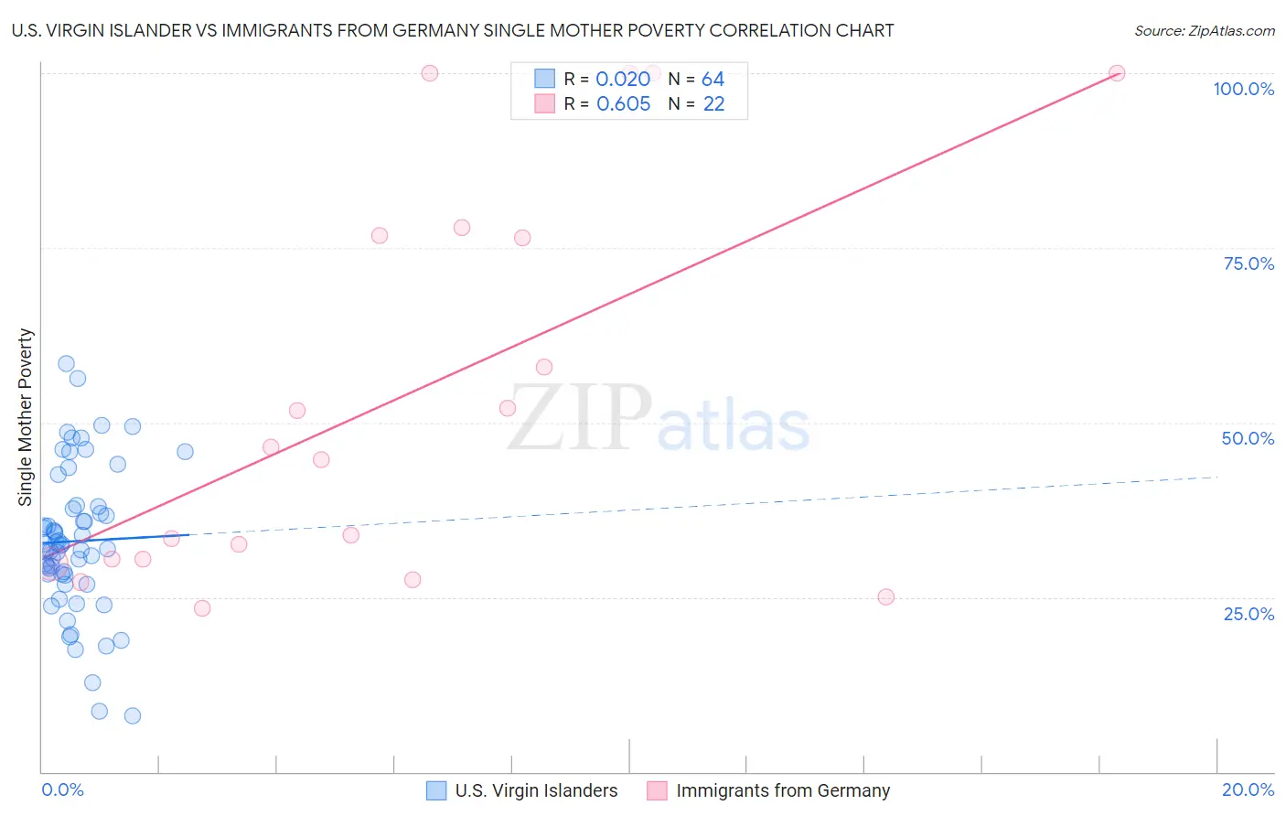 U.S. Virgin Islander vs Immigrants from Germany Single Mother Poverty