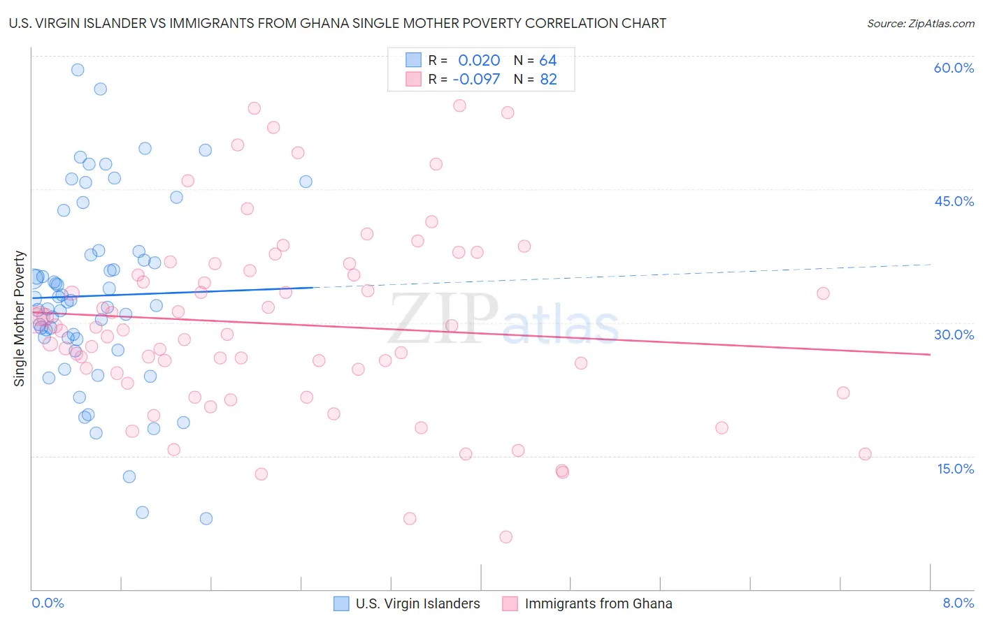 U.S. Virgin Islander vs Immigrants from Ghana Single Mother Poverty