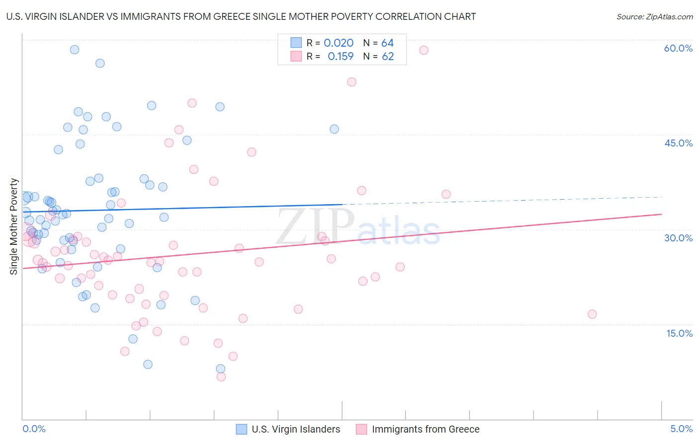 U.S. Virgin Islander vs Immigrants from Greece Single Mother Poverty