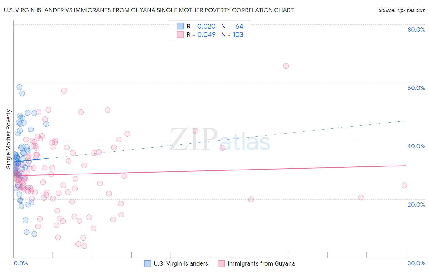 U.S. Virgin Islander vs Immigrants from Guyana Single Mother Poverty