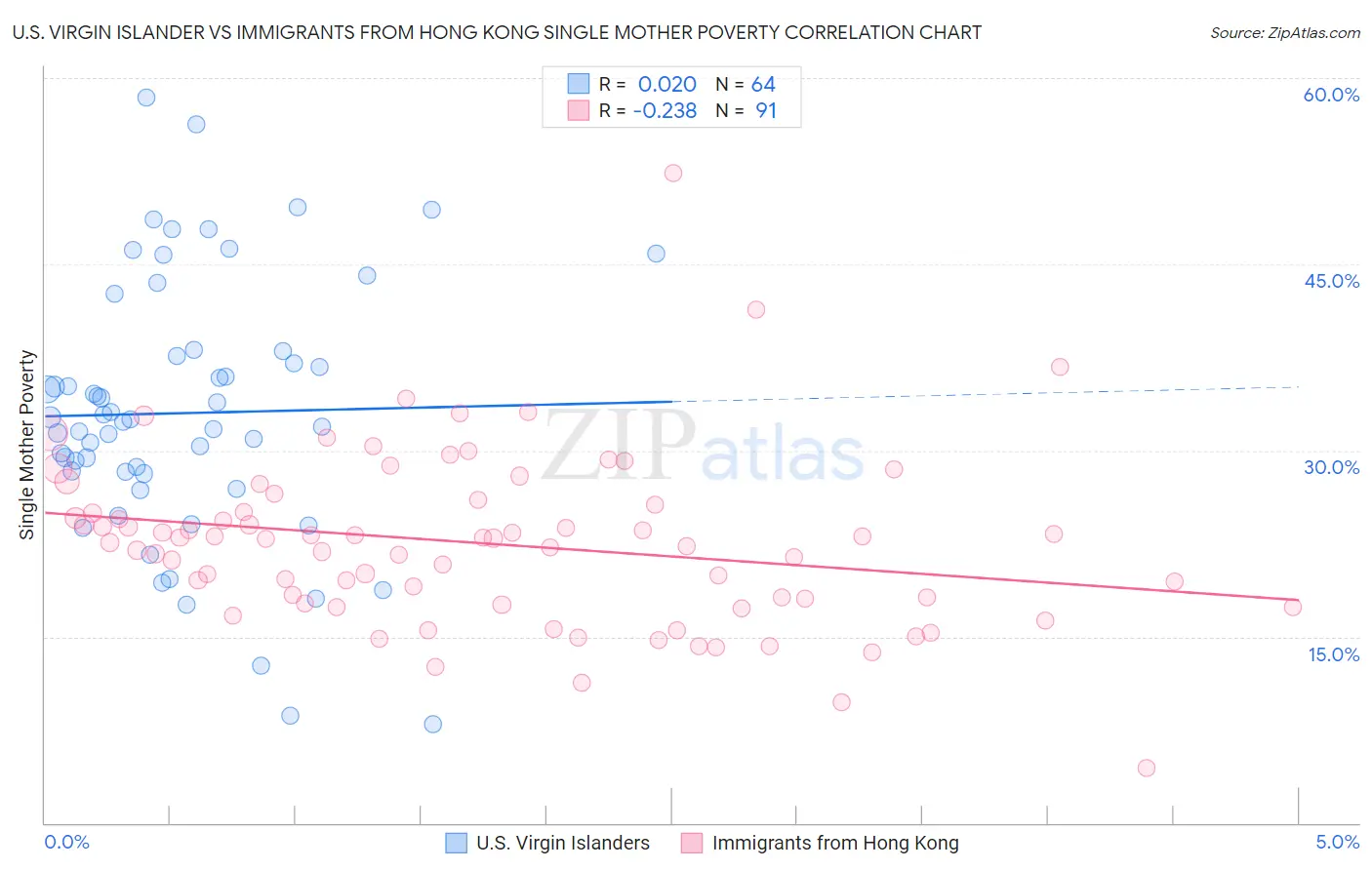 U.S. Virgin Islander vs Immigrants from Hong Kong Single Mother Poverty