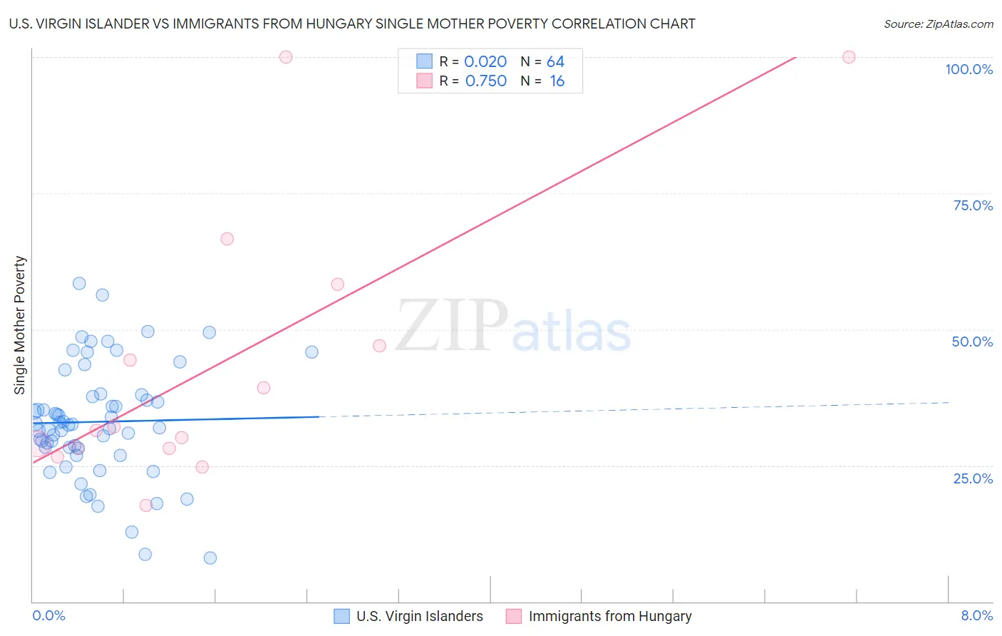 U.S. Virgin Islander vs Immigrants from Hungary Single Mother Poverty