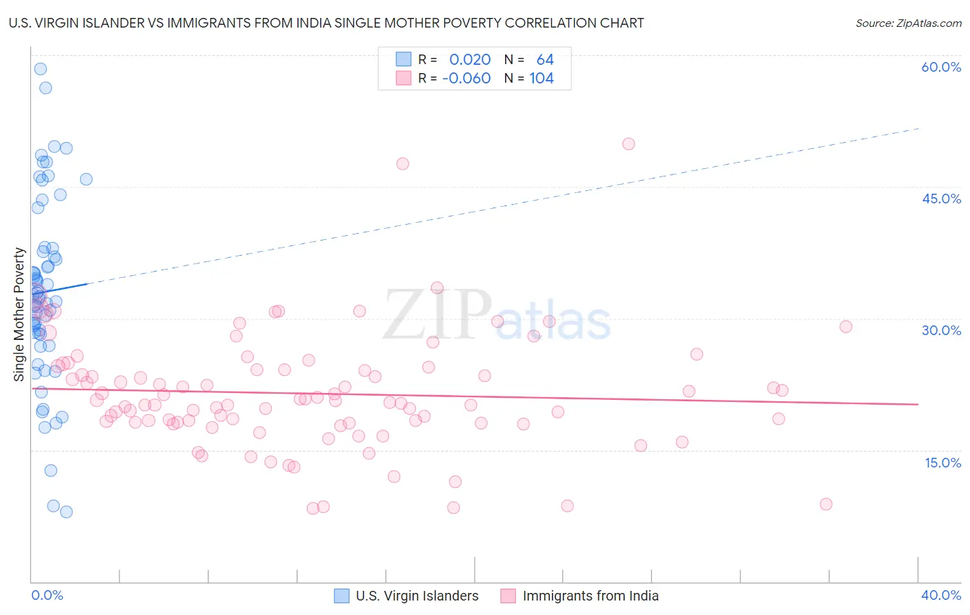 U.S. Virgin Islander vs Immigrants from India Single Mother Poverty