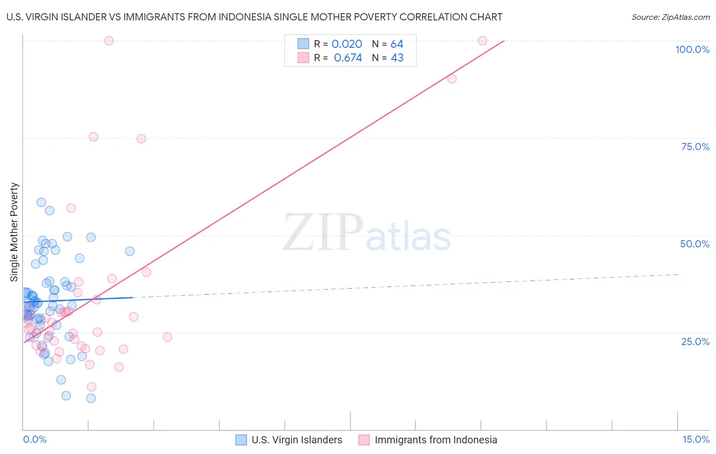 U.S. Virgin Islander vs Immigrants from Indonesia Single Mother Poverty