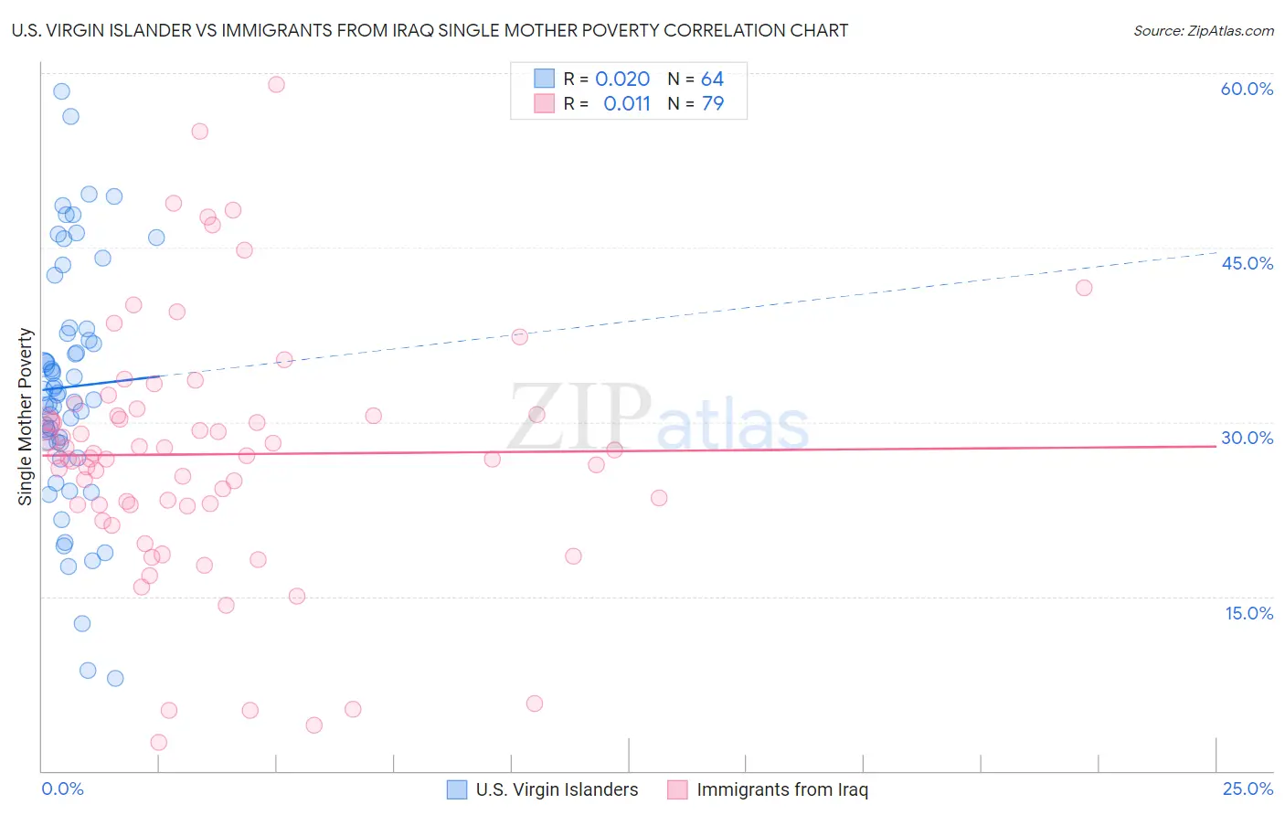 U.S. Virgin Islander vs Immigrants from Iraq Single Mother Poverty