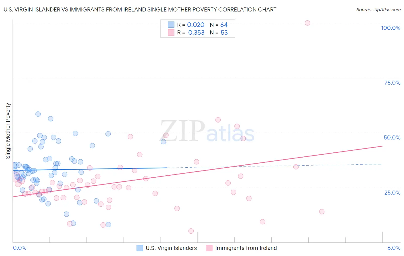 U.S. Virgin Islander vs Immigrants from Ireland Single Mother Poverty
