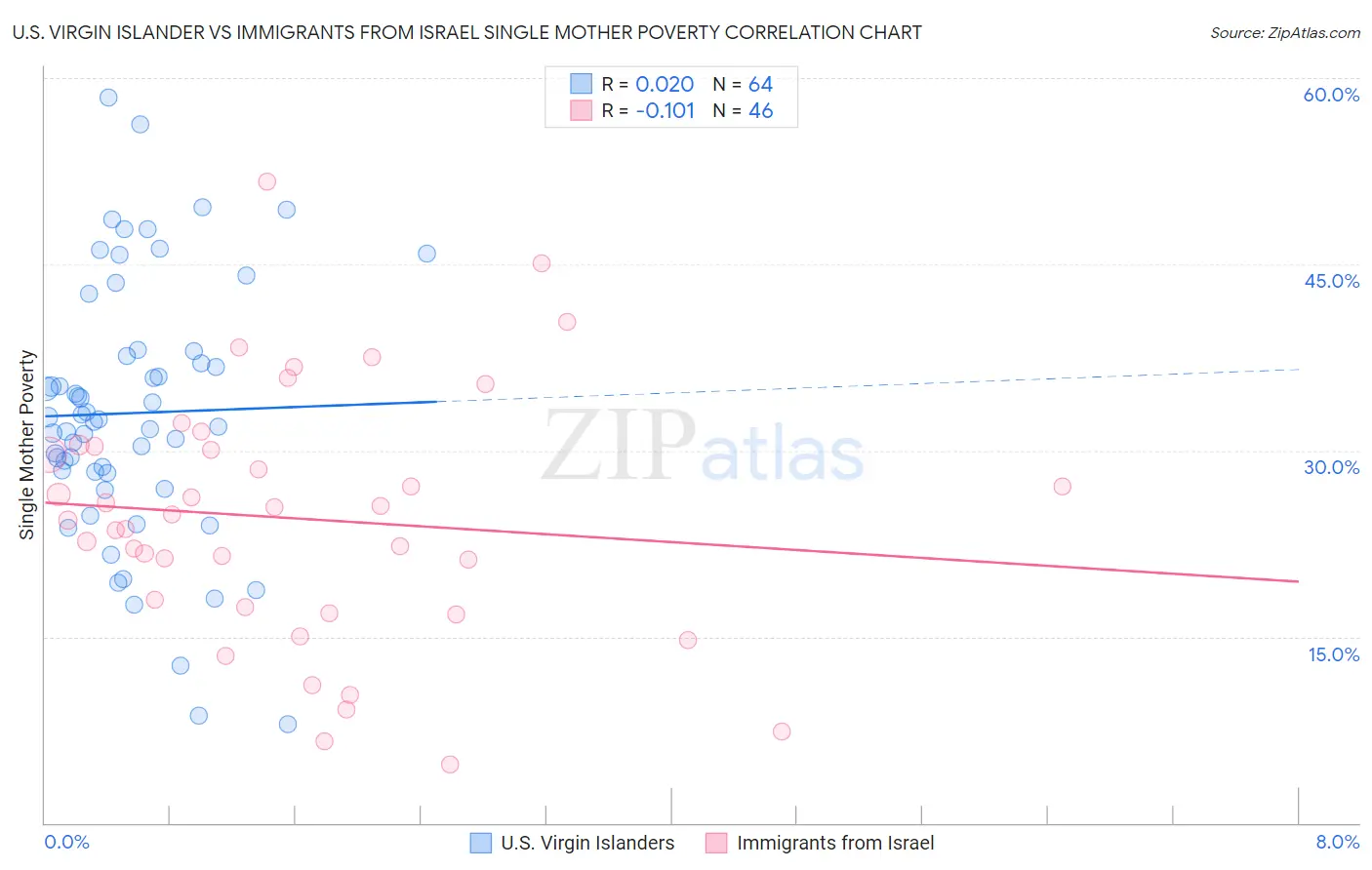 U.S. Virgin Islander vs Immigrants from Israel Single Mother Poverty