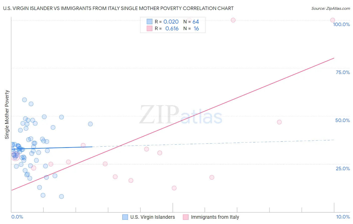 U.S. Virgin Islander vs Immigrants from Italy Single Mother Poverty