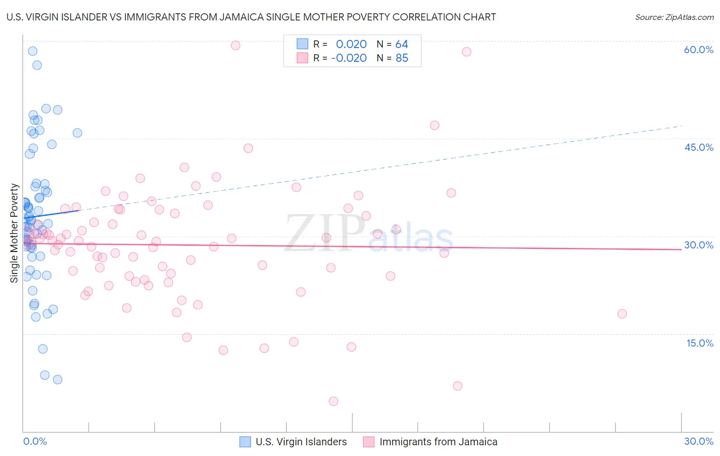U.S. Virgin Islander vs Immigrants from Jamaica Single Mother Poverty